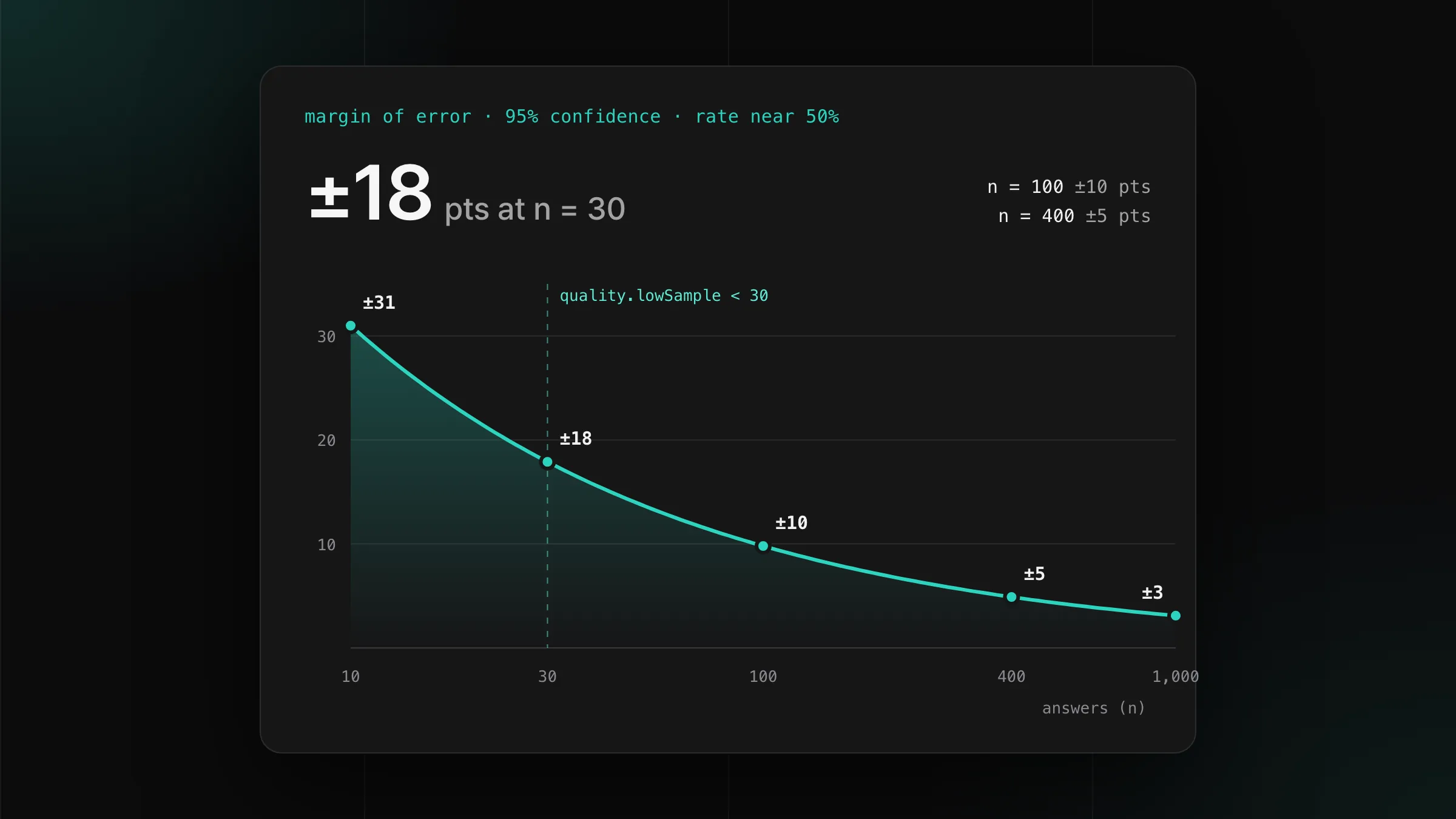 A chart of the margin of error of an AI visibility rate, falling from 31 points at 10 answers to 3 points at 1,000 answers