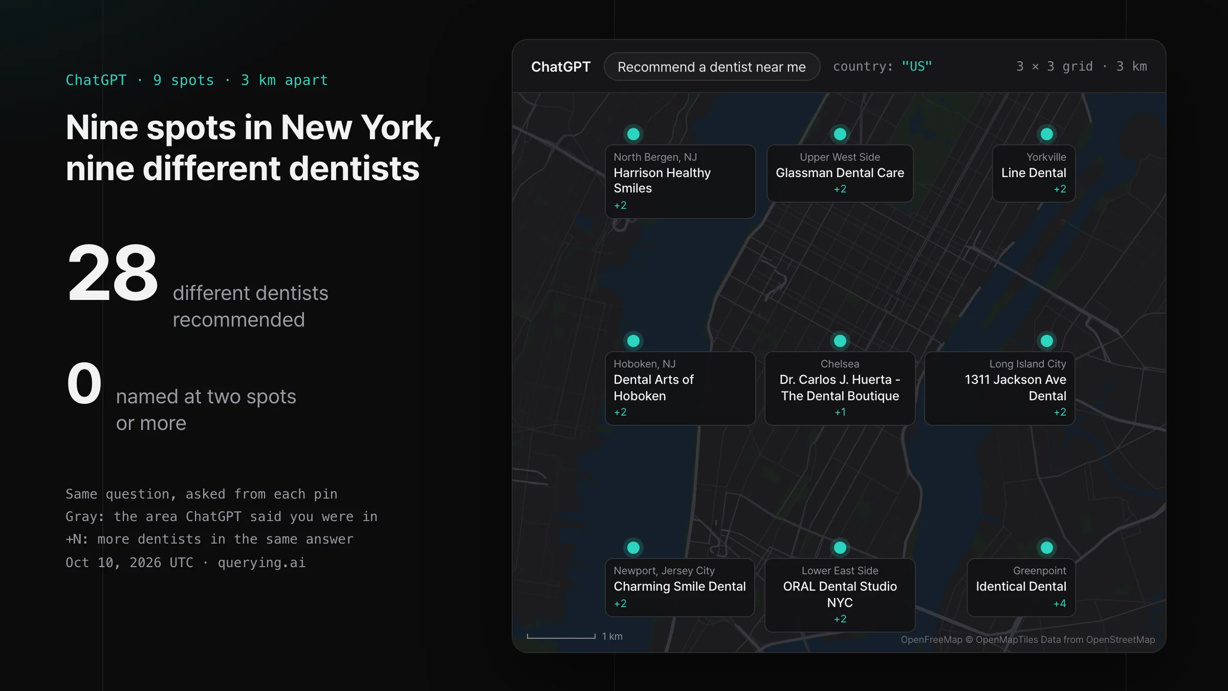 Map of New York with nine pins 3 km apart, each labelled with the dentist ChatGPT recommended from that spot, next to the count of 28 different dentists