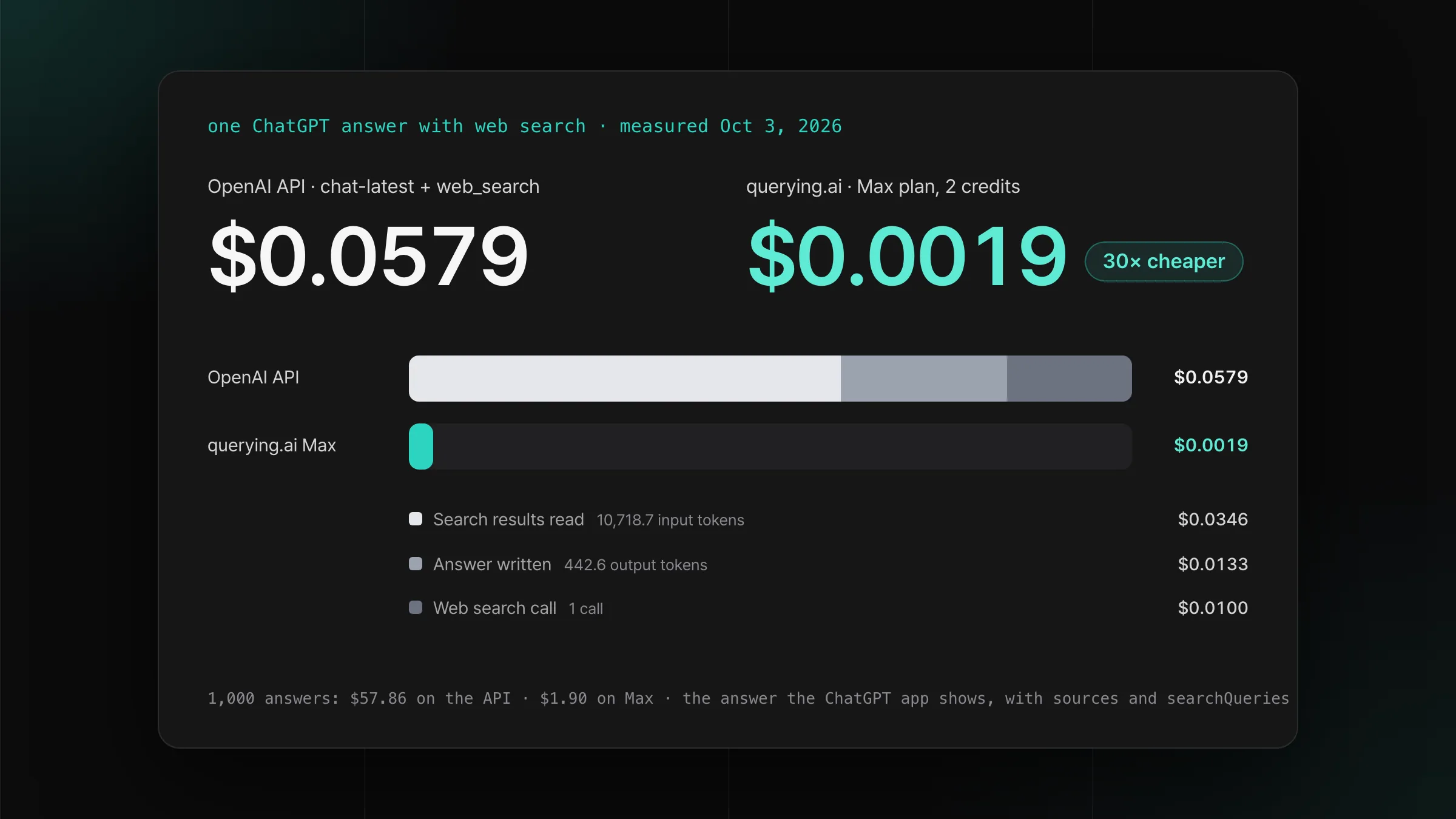 The bill for one ChatGPT answer through the OpenAI API with web search, $0.0579 split into search call, search results read and answer written, next to $0.0019 for the same answer on querying.ai's Max plan