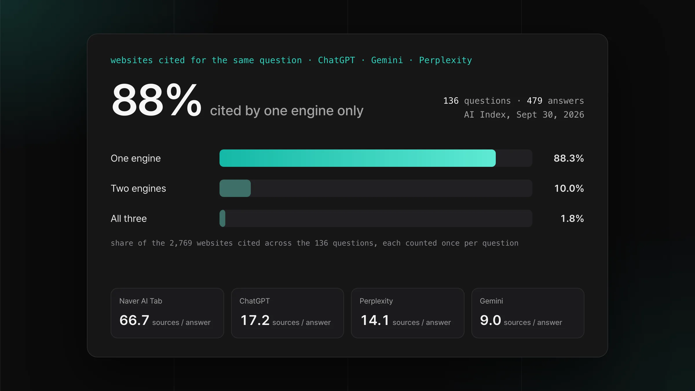 Bar chart of the websites ChatGPT, Gemini and Perplexity cited for the same 136 questions: 88% appeared in one engine's answer only, 10% in two and 1.8% in all three
