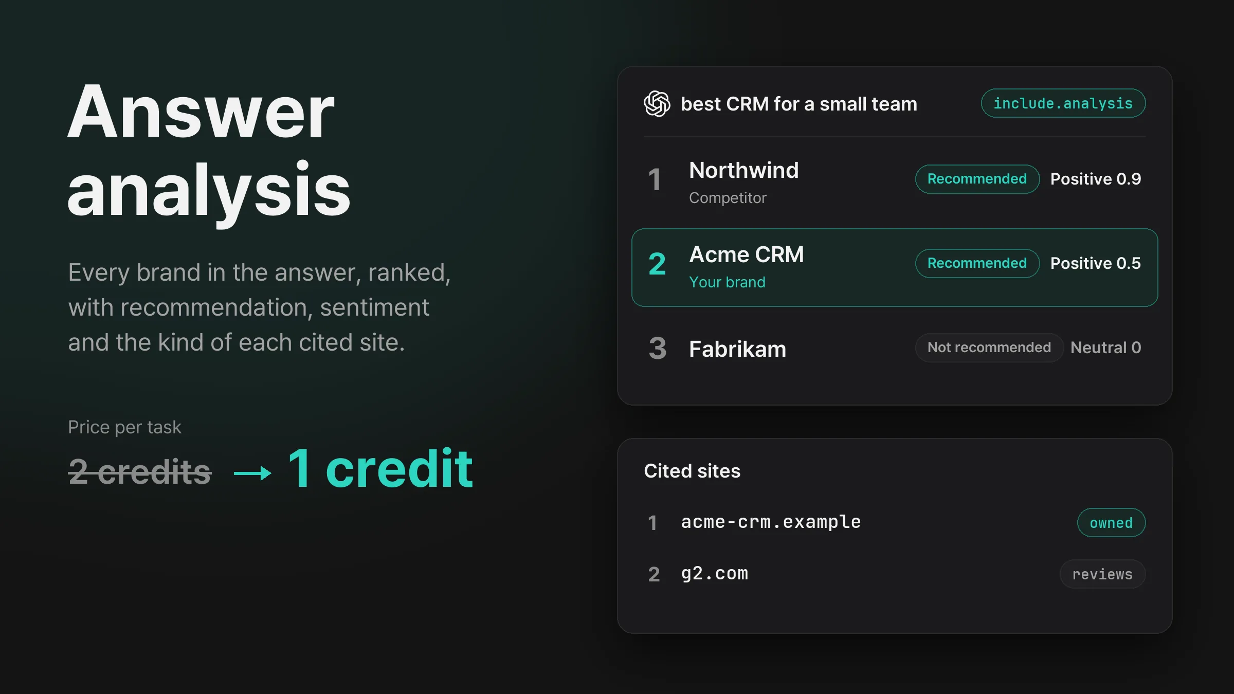 Answer analysis going from 2 credits to 1, beside an analysis of a ChatGPT answer that ranks Northwind first and Acme CRM second, both recommended, with the cited sites marked owned and reviews