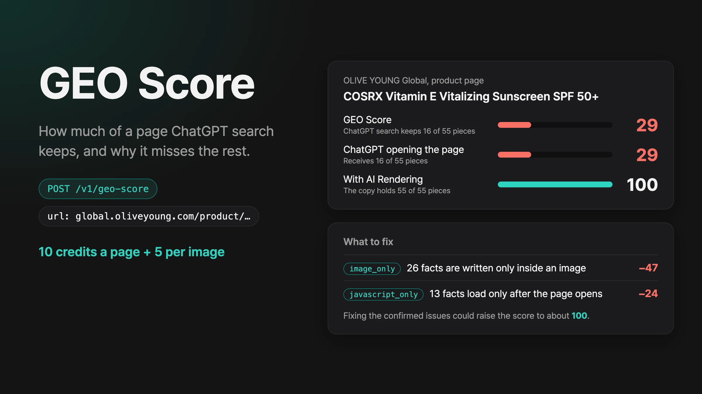 POST /v1/geo-score のチップが付いた GEO Score と、OLIVE YOUNG の日焼け止めページの結果:GEO Score 29、ChatGPT が直接開いたとき29、AI Rendering 適用時100、減点が大きい問題2つ