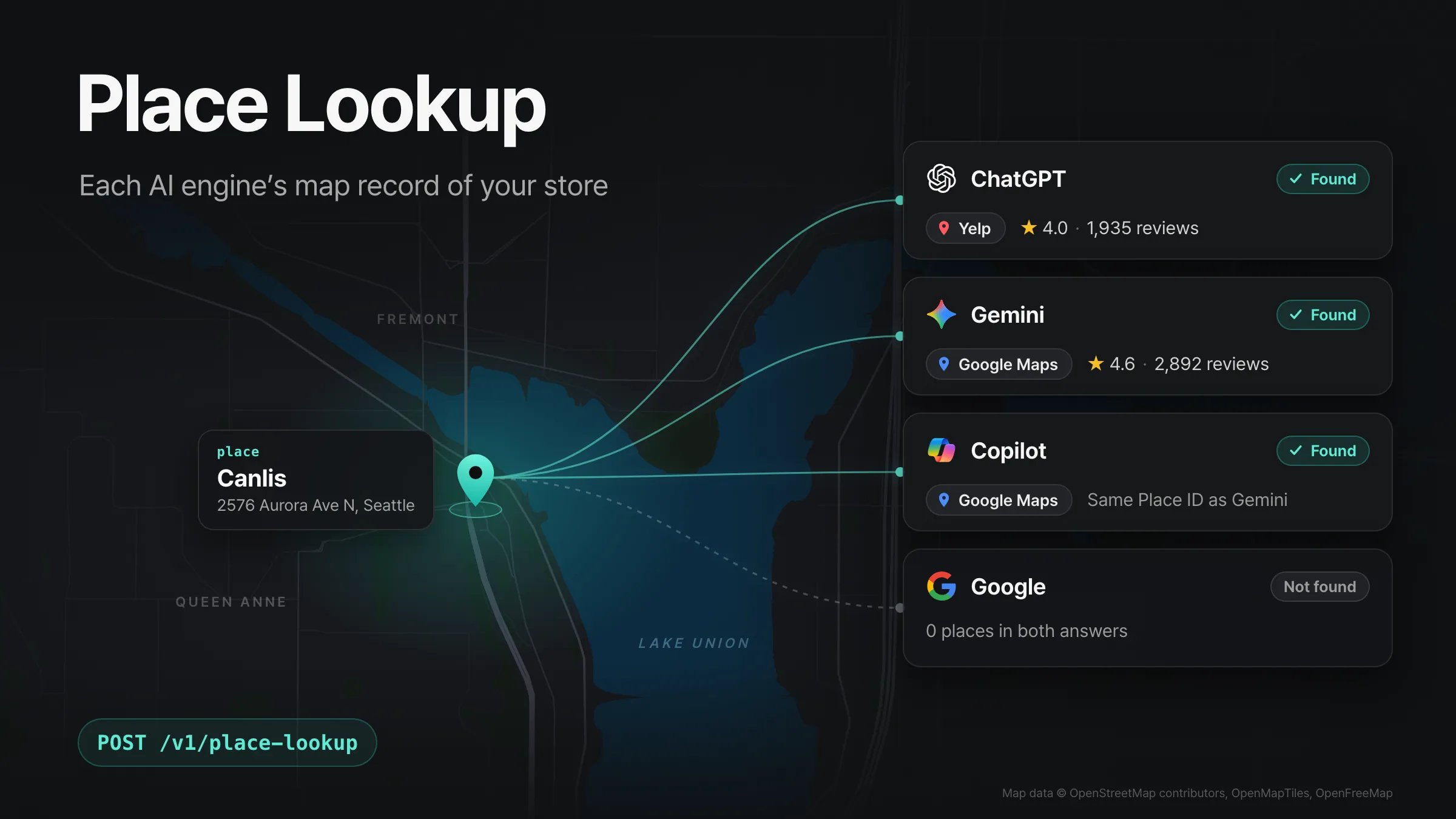 A map of Seattle with a pin on the restaurant Canlis, linked to four engine cards: ChatGPT found its Yelp record, Gemini and Copilot the same Google Maps record, and the Google card reads Not found