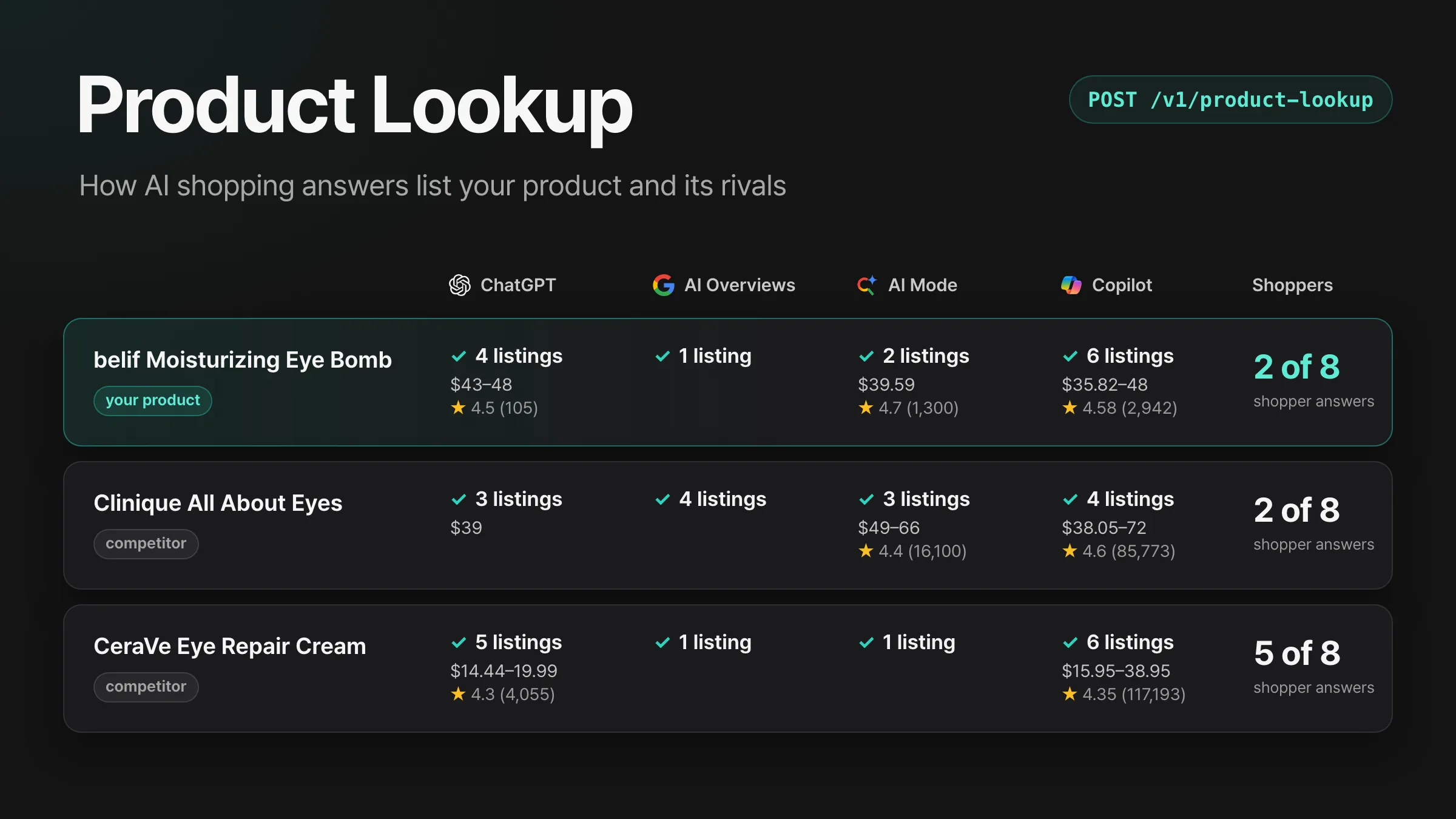 belif Moisturizing Eye Bomb と競合商品2件を比べた Product Lookup の結果。ChatGPT、Google AI Overview、AI Mode、Copilot での販売店の掲載数、価格、評価と、ショッピングプロンプトへの回答8件のうち各商品が表示された数
